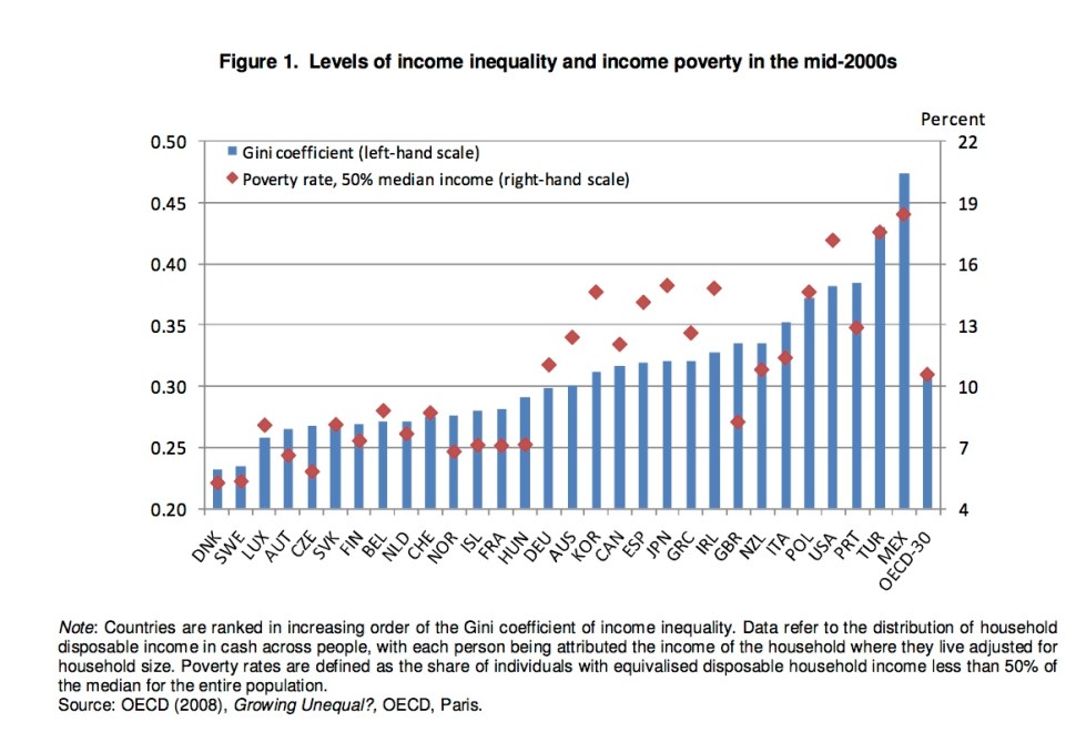 Income Inequality in the OECD