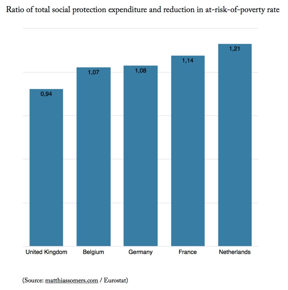 Ratio of total social expenditure and reduction in poverty rate