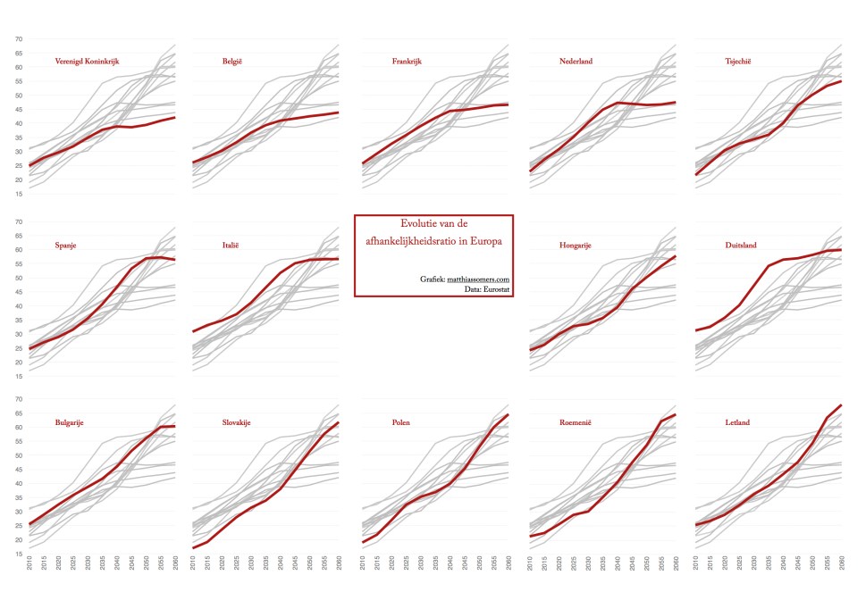 Evolutie van de afhankelijkheidsratio