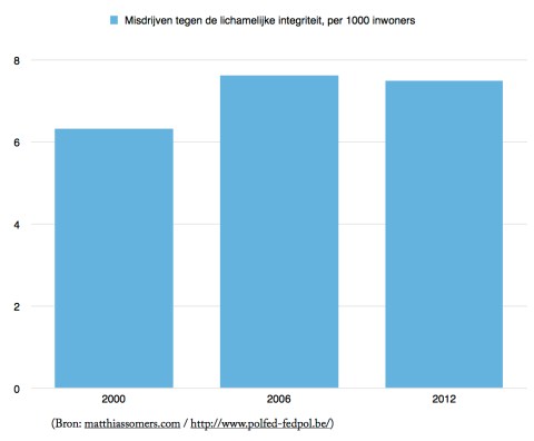 Misdrijven tegen de lichamelijke integriteit Image