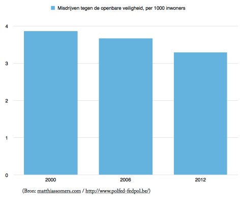 Misdrijven tegen de openbare veiligheid Image