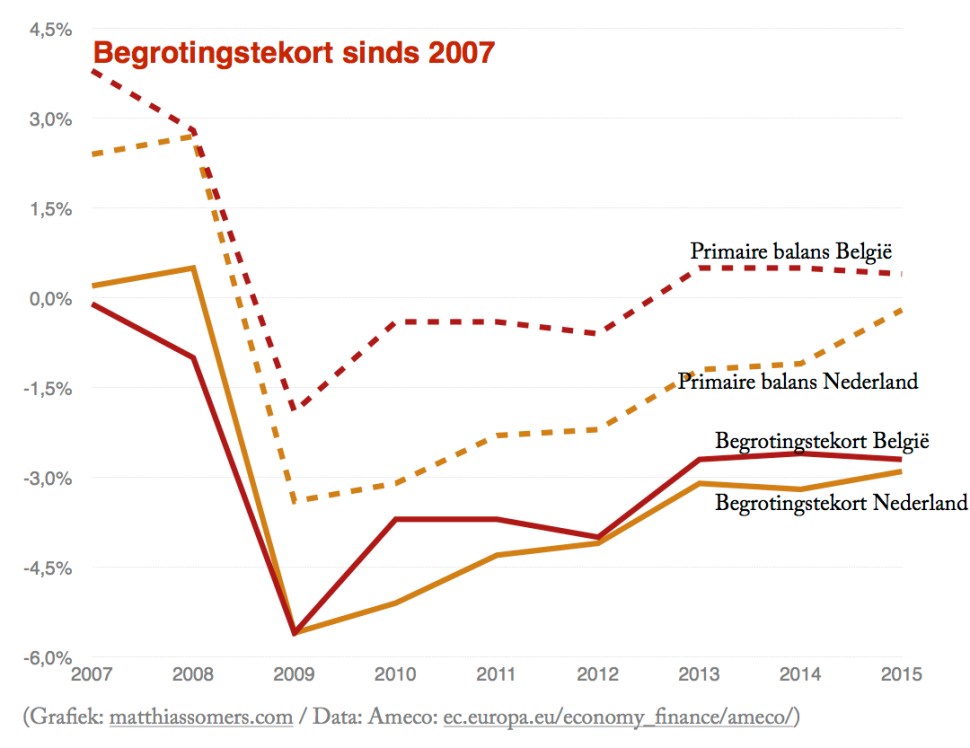 Begrotingstekort sinds 2007