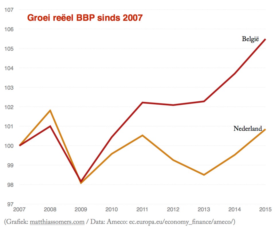 Groei BBP sinds 2007