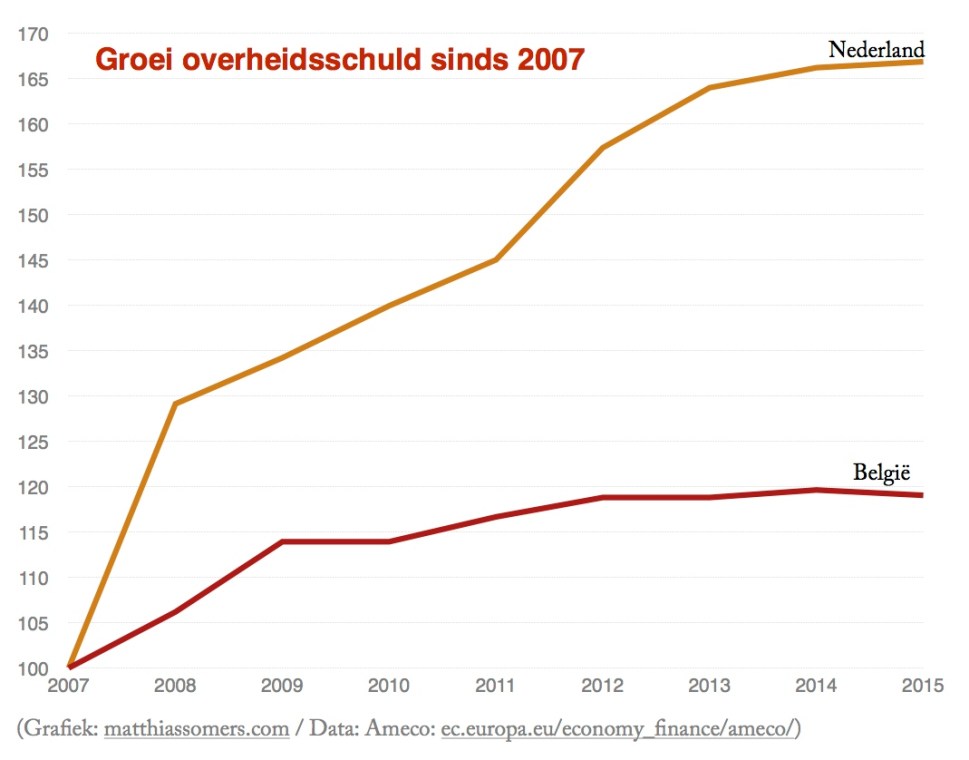 Groei overheidsschuld sinds 2007