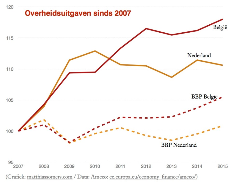 Overheidsuitgaven sinds 2007
