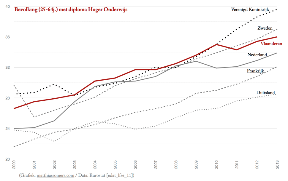 Evolutie hooggeschoold bevolkingsaandeel